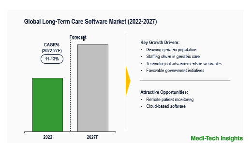 Long-term care software market: 11-13% by 2027 improves patient results in CAGR development scenario