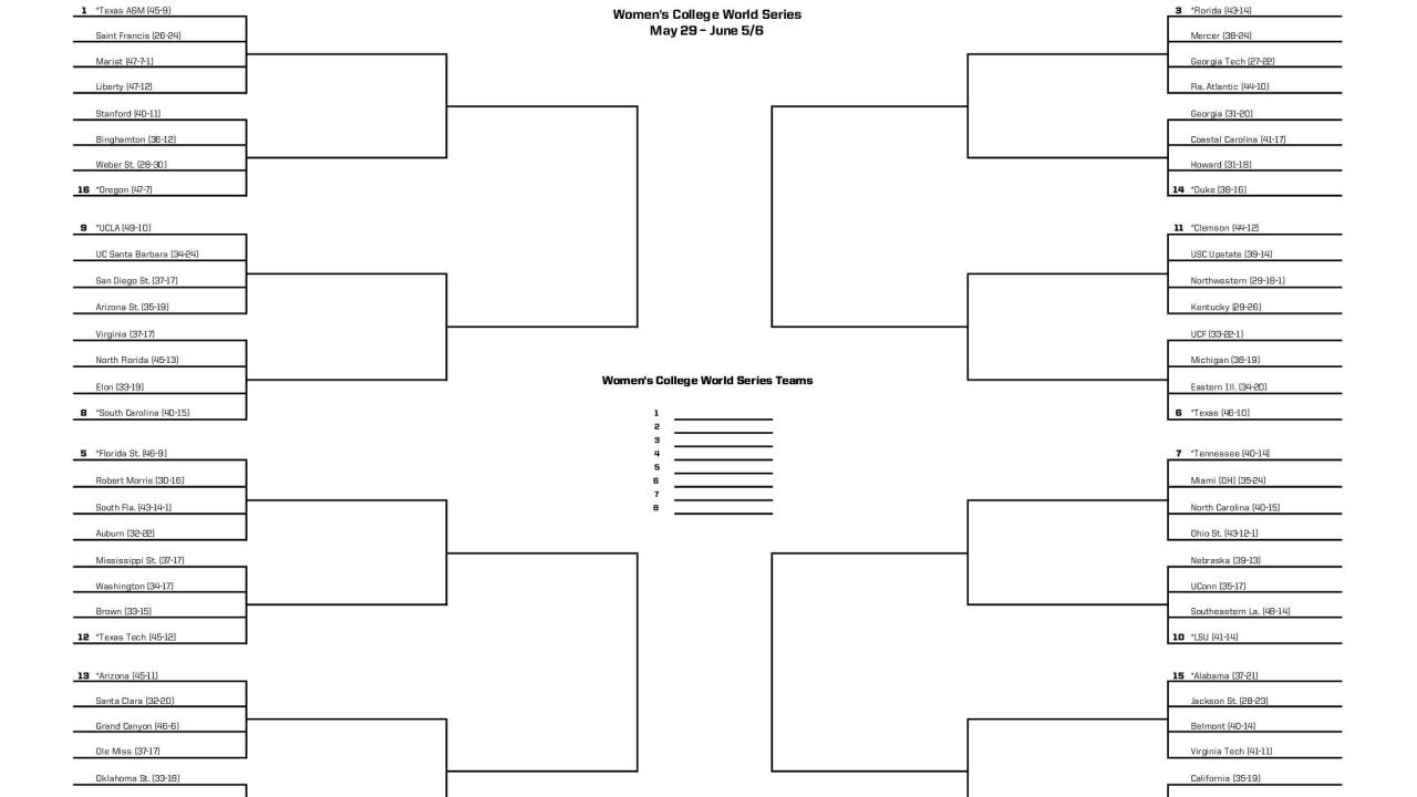 2025 NCAA Softball Bracket: Women's College World Series Score, Schedule