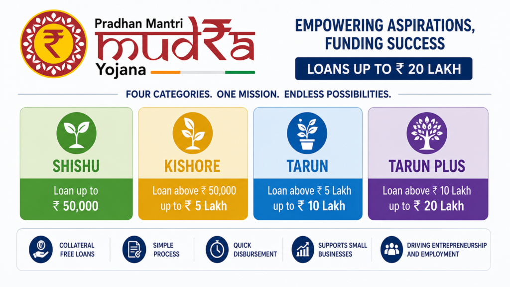 PM Mudra Yojana 2026 loan categories Shishu Kishore Tarun Tarun Plus