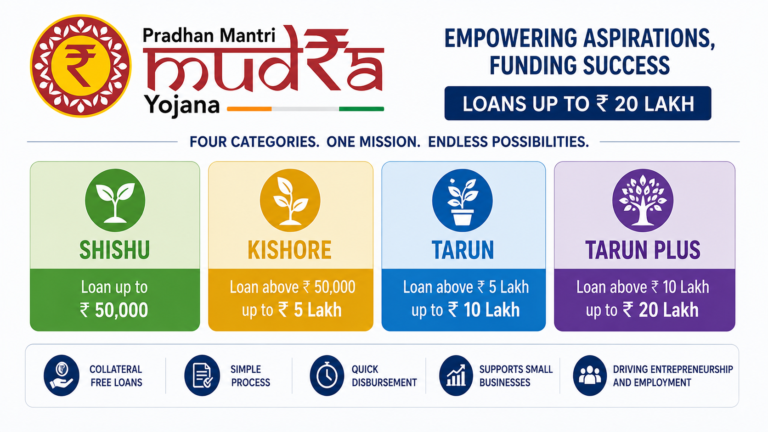 PM Mudra Yojana 2026 loan categories Shishu Kishore Tarun Tarun Plus